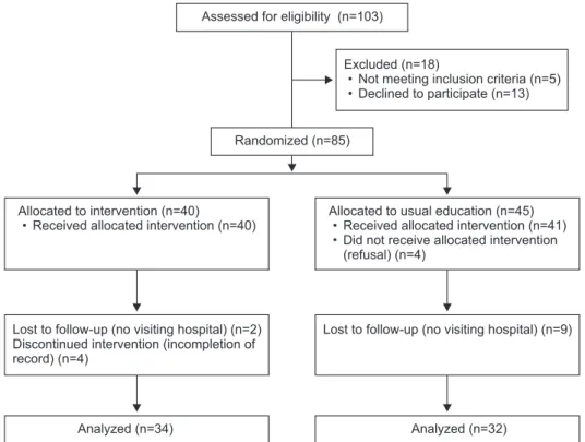 Figure 1. Participant selection flow.