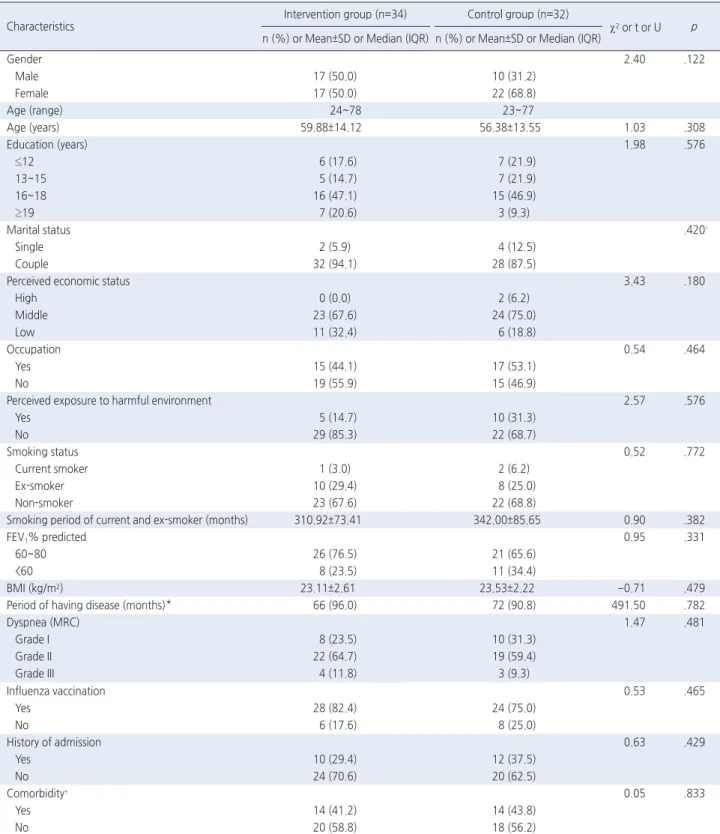 Table 2. Homogeneity of General and Disease Characteristics between Control and Intervention Group  (N=66)