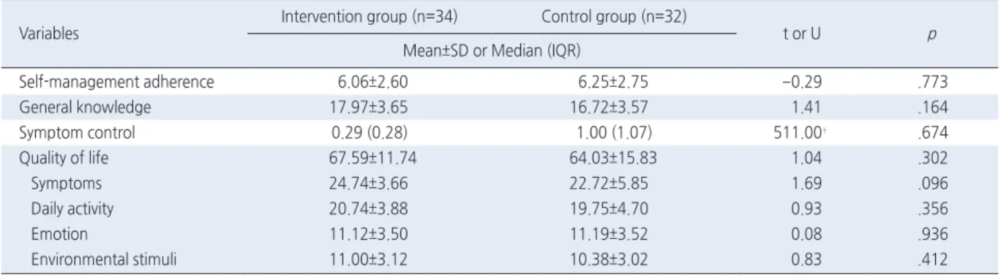 Table 3. Homogeneity of Self-Management Adherence, General Knowledge, Symptom Control and Quality of Life between Intervention 