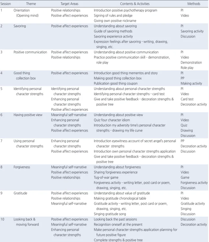 Table 1. Positive Psychotherapy Program for Community-Dwelling People with Schizophrenia