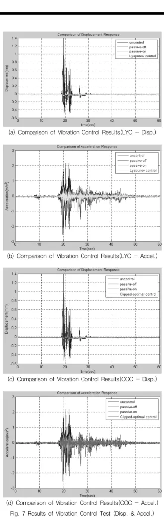 Fig. 6 Control GUI for Real-time Feedback Control System