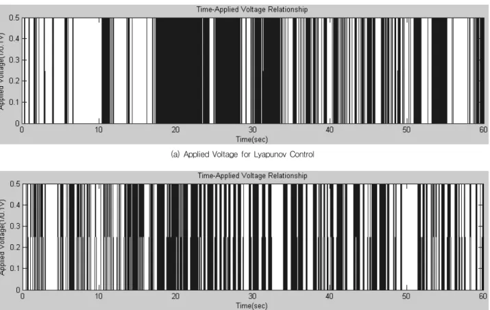 Table 1 Maximum Response and Performance Index to Vibration Control Methods