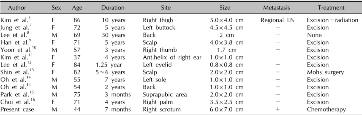Table 1. Summary of reported cases of eccrine porocarcinoma in Korean literature