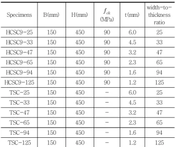 Table 1 Summary of Specimens