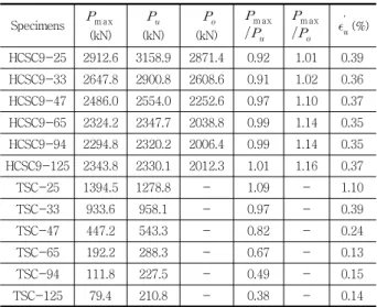 Table 4 Experiment results of rectangular concrete columns
