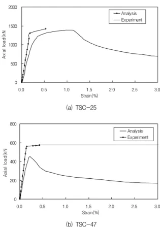 Fig.  12  Aial  load-strain  relationship  of  TSC-series  specimens  by  analytical results Specimens    (kN)  m ax (kN)   (kN)  m ax       TSC-25 1325.1 1394.5 1278.8 1.05 0.97 TSC-33 1030.0 933.6 958.1 0.91 0.93 TSC-47 561.8 447.2 543.3