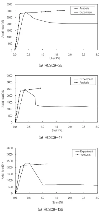 Fig. 15 Comparison  of  strength  evaluated  from  experiment  and  analytical result in CFT stub column specimens