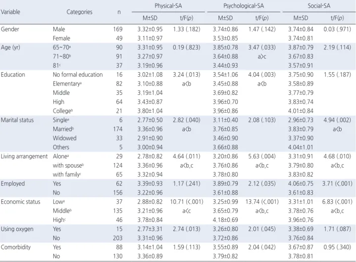 Table 1. Successful Aging by General Characteristics of Participants   ( N =218)