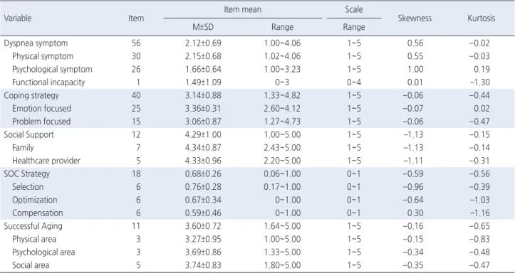 Table 2. Descriptive Statistics of the Study Variables   ( N =218)