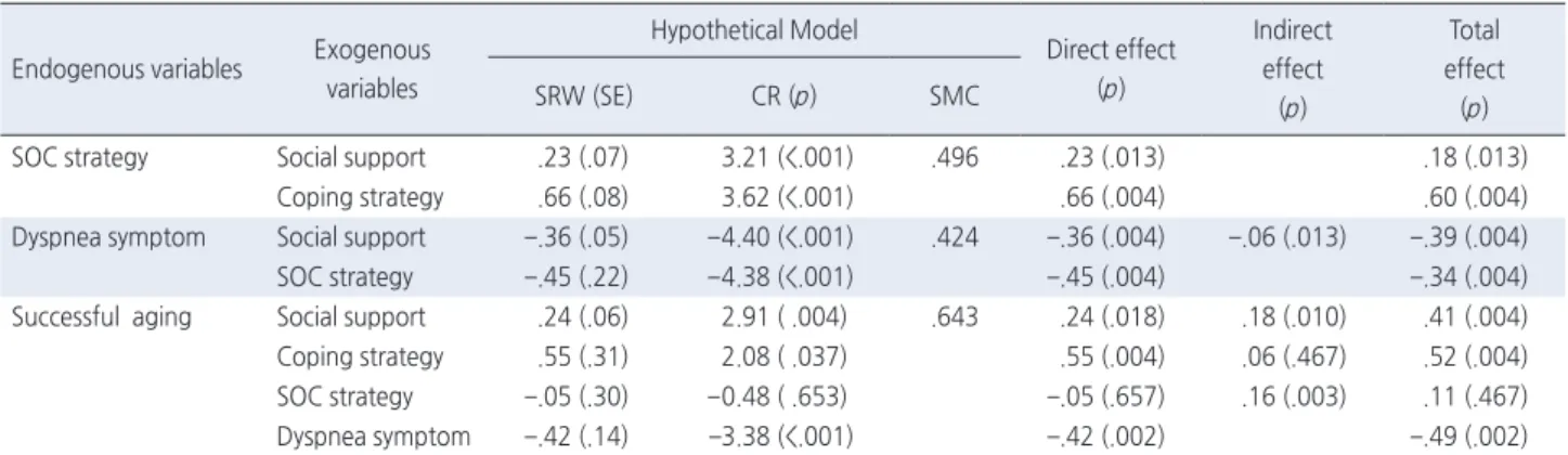 Table 3. Direct Effect, Indirect Effect, and Total Effect in Hypothetical Model   ( N =218)