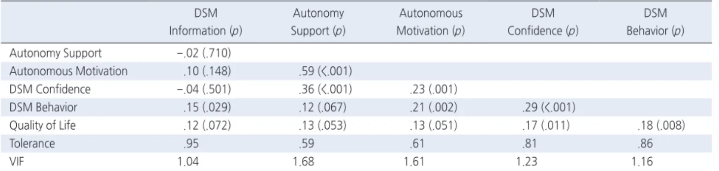 Table 3. Correlation among the Observed Variable  ( N =205)