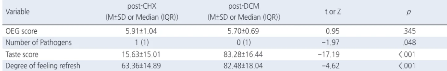 Table 3. Comparison of OEG Score, Number of Pathogens, Taste Score, and Degree of Feeling Refreshed after Treatment   ( N =32)