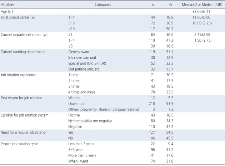 Table 1. General Characteristics  ( N =233)