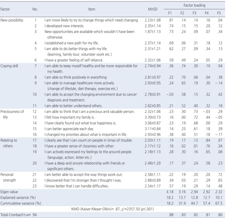 Table 2. Factor Analysis of the Cancer-Specific Posttraumatic Growth Inventory                                                                                        ( N =150)