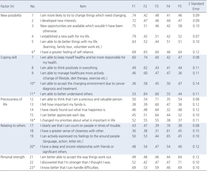 Table 3. Finding of Multi-trait/Multi-item Matrix Analysis                                                                                                                             ( N =150)