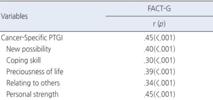 Table 4. Correlation between Cancer-Specific Posttraumatic Growth  Inventory and FACT-G                                                            ( N =150)