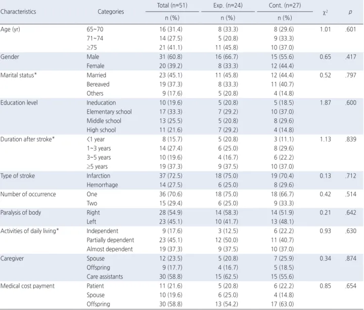 Table 2. Homogeneity Test for General Characteristics between the Two Groups                                                                                         ( N =51)