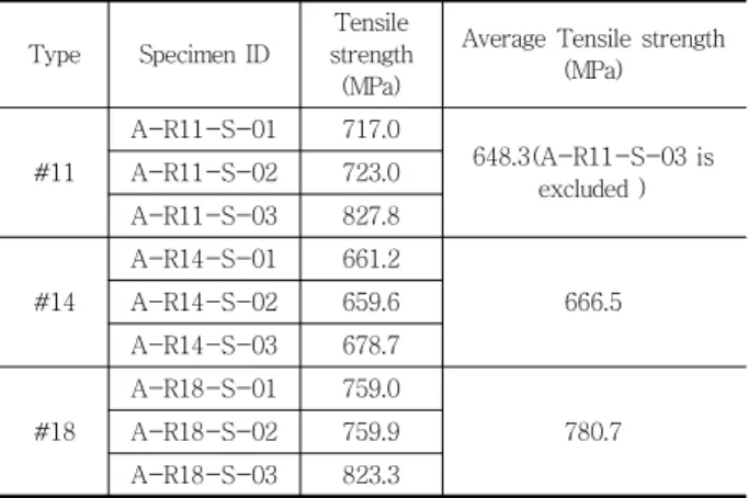 Fig. 9 A-PT11S σ-ε graph