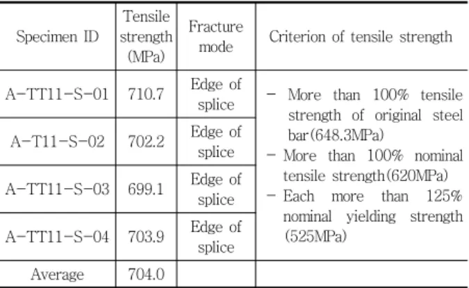 Fig. 10 A-TT11S σ-ε graph