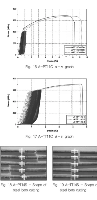 Fig. 16 A-PT11C σ-ε graph