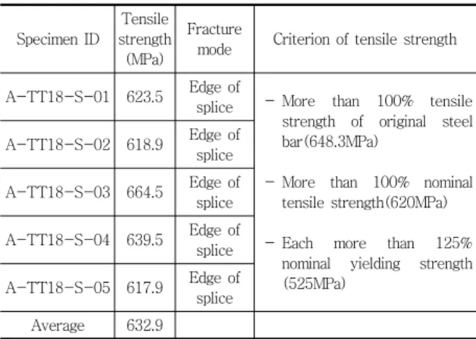 Table 9 Results of # 18 tapered thread type tensile test
