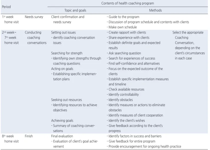 Table 1. Study Procedures and Intervention Contents 