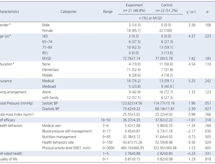 Table 2. Homogeneity Test of General Characteristics                                                                                                                                     ( N =43)