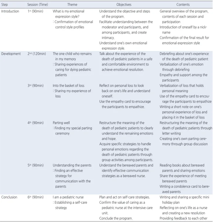 Table 2. Self-Reflection Program for Intensive Care Unit Nurses Who Have Experienced the Death of Pediatric Patients