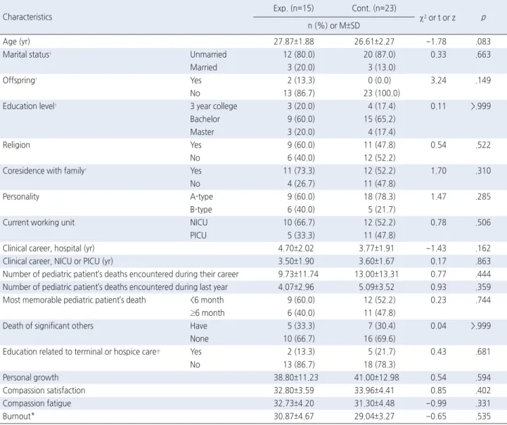 Table 3. Homogeneity Tests between Experimental and Control Groups at Baseline                                                                                   ( N =38)