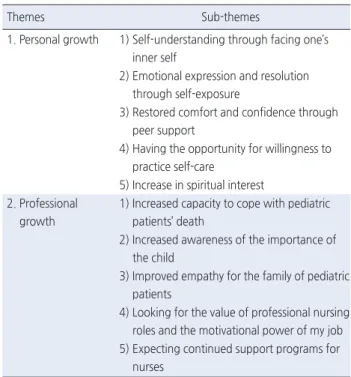 Table 4. Comparison of Personal Growth, Compassion Satisfac- Satisfac-tion, Compassion Fatigue, and Burnout between Experimental and  Control Groups                                                                          ( N =38)