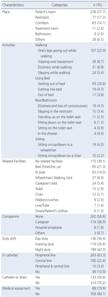 Table 2. The Characteristics of Fall Events                              ( N =447)