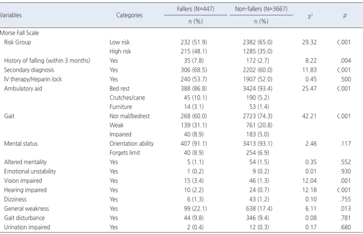 Table 5. Logistic Regression Analysis of Fall Events