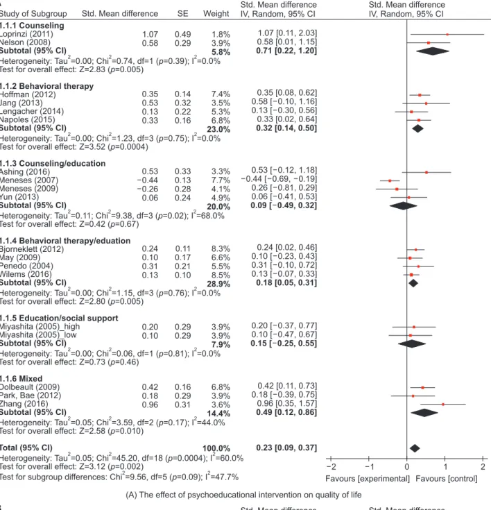 Figure 3. Effect sizes of psychoeducational intervention by types of intervention. Std