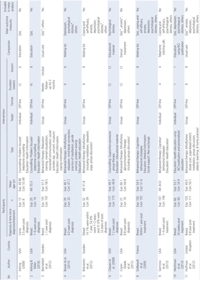 Table 1. Descriptive Summary of Included Studies