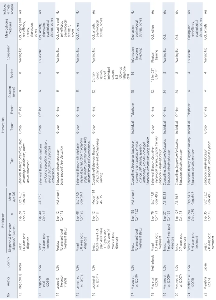 Table 1. Continued