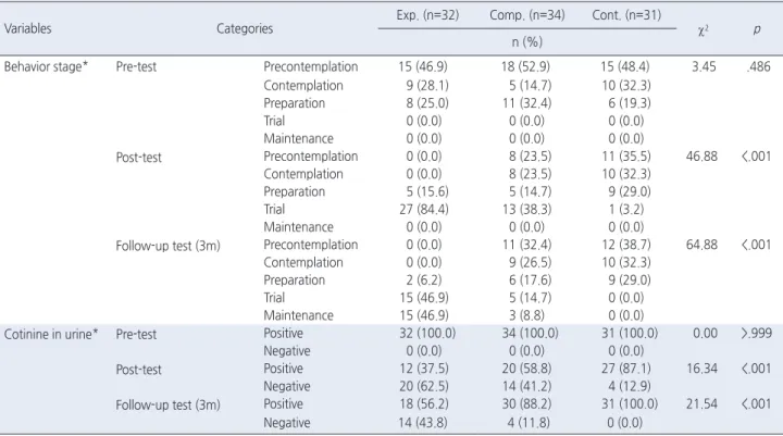 Table 4. Comparison of Behavior Stage and Cotinine in Urine among Groups                                                                                              ( N =97) 