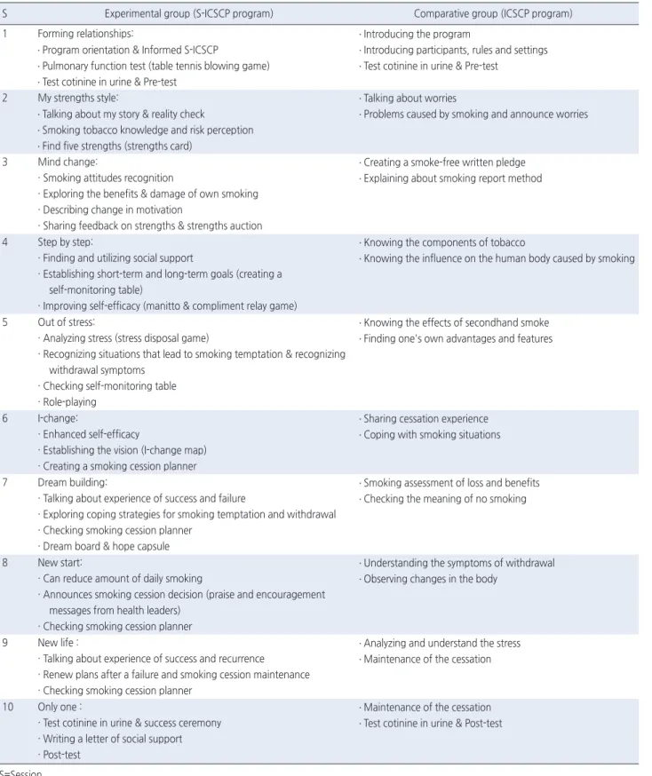 Table 1. Comparison of Applied to Cessation Program among Groups
