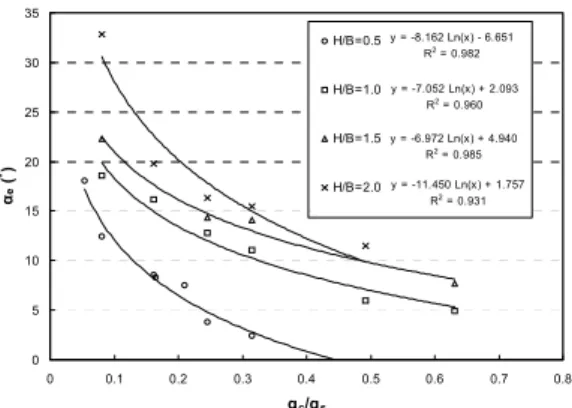 Fig. 12 Critical depth H f  for q c /q s