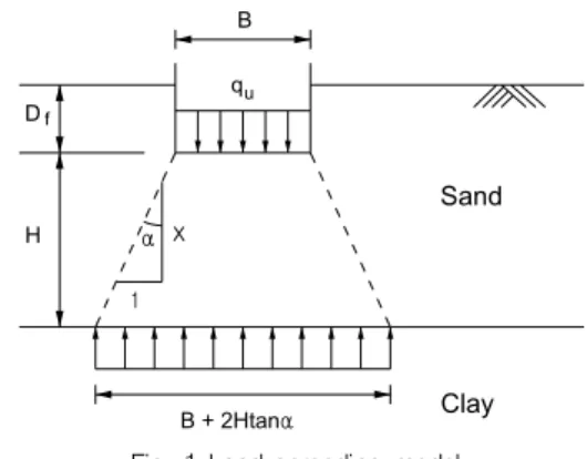 Fig. 1 Load spreading model
