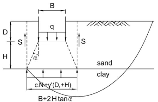 Fig. 3 Failure of soil below footing on sand layer above soft clay