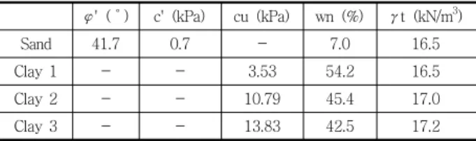 Table 2 Strength parameters of samples