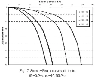 Fig. 7 Stress-Strain curves of tests (B=0.2m, c u =10.79kPa) 토조에 조성한 후 각 점토층에 대해 결정된 단위중량으로  모래층을  폭과 높이를  달리해가며 조성한  후 지지력실험 을  수행하였다