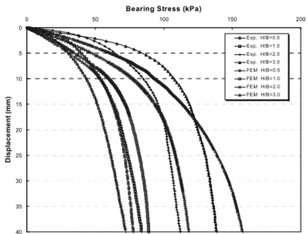 Fig. 9 Comparison  with  FEM  analysis  and  test  for  strain-  displacement (B=0.1m, c u =10.79kPa) 비교적 크게 발생하였다
