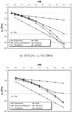 Fig. 10 Comparison with each theoretical value