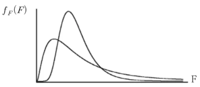 Fig. 1 Some Types of F-Distributions