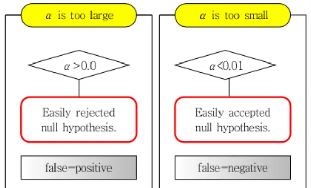 Table 1 Comparison to T-test and Variation Analysis