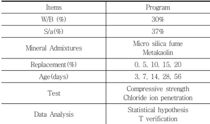 Table  6  Physical  properties  and  chemical  compositions  of  silica  fumeF.M. Density(g/㎤) Absor.(%) Unit