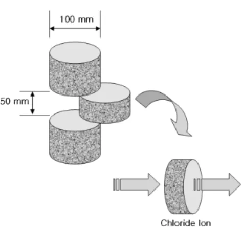 Fig.  6  Test  results  of  compressive  strength  using  metakaolin  as  admixture 020406080 0 10 20 30 40 50 60 Age(days)Comp