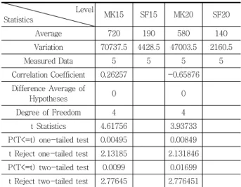 Table 15 Classification by ASTM C 1202