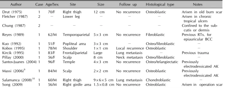 Table 1. Review of reported cases of primary cutaneous extraskeletal osteosarcomas